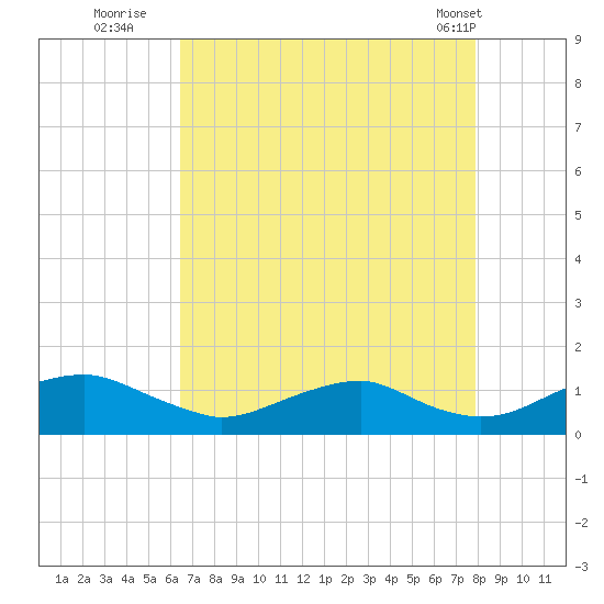 Mathias Point tide chart for Tuesday, August 23, 2022