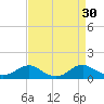 Mathias Point tide chart for Tuesday, August 30, 2022