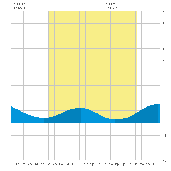 Mathias Point tide chart for Saturday, August 6, 2022