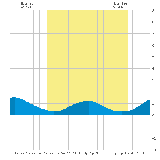 Mathias Point tide chart for Monday, August 8, 2022