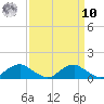 Mathias Point tide chart for Saturday, September 10, 2022