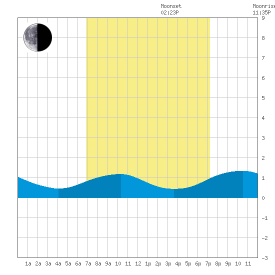 Mathias Point tide chart for Saturday, September 17, 2022