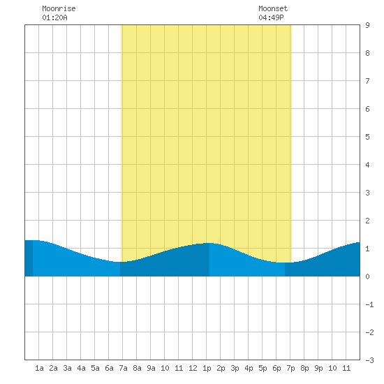 Mathias Point tide chart for Tuesday, September 20, 2022