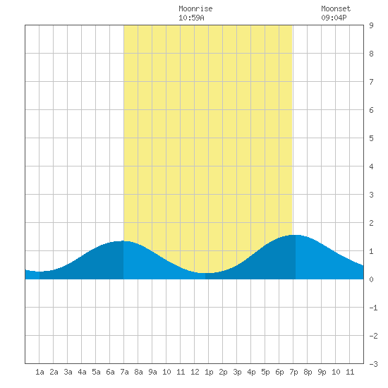 Mathias Point tide chart for Thursday, September 29, 2022