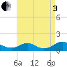 Mathias Point tide chart for Saturday, September 3, 2022