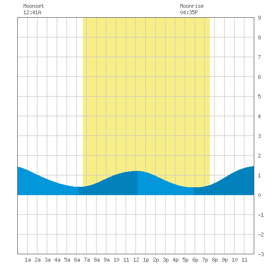 Mathias Point tide chart for Monday, September 5, 2022