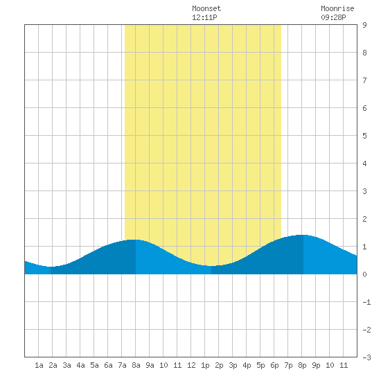 Mathias Point tide chart for Friday, October 14, 2022