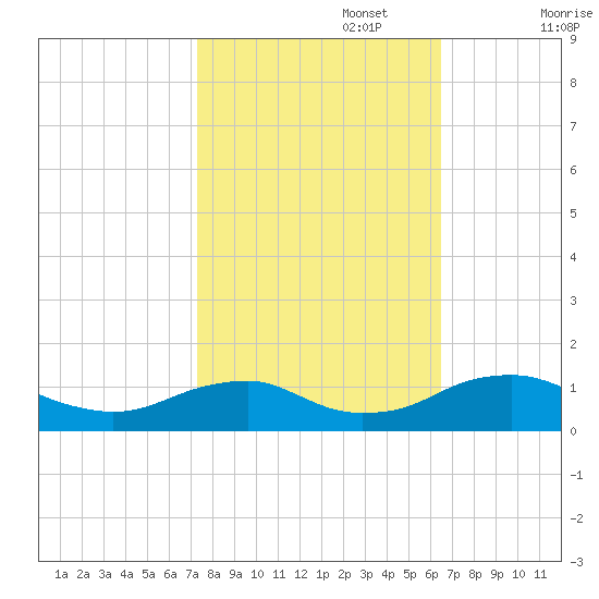 Mathias Point tide chart for Sunday, October 16, 2022