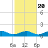 Mathias Point tide chart for Thursday, October 20, 2022