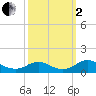 Mathias Point tide chart for Sunday, October 2, 2022