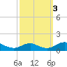 Mathias Point tide chart for Monday, October 3, 2022