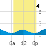 Mathias Point tide chart for Tuesday, October 4, 2022