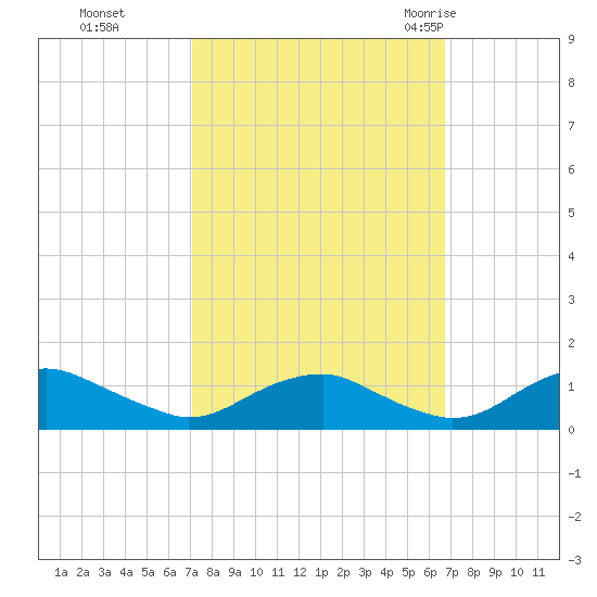 Mathias Point tide chart for Wednesday, October 5, 2022