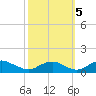 Mathias Point tide chart for Wednesday, October 5, 2022
