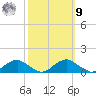 Mathias Point tide chart for Sunday, October 9, 2022