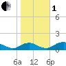 Mathias Point tide chart for Tuesday, November 1, 2022