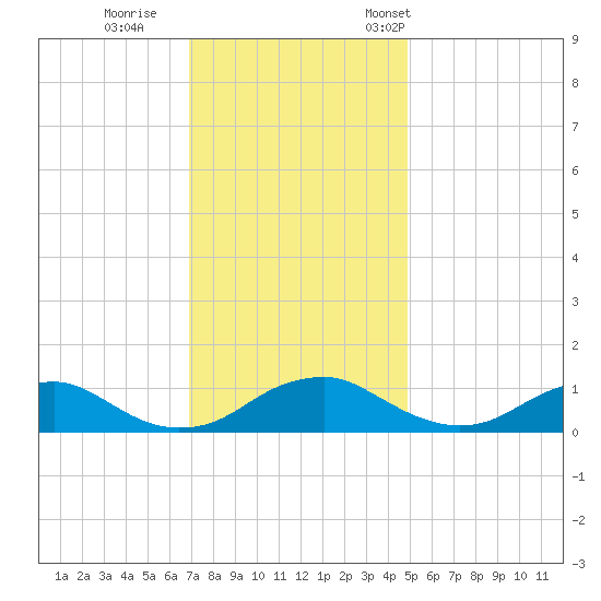 Mathias Point tide chart for Sunday, November 20, 2022