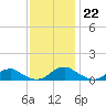 Mathias Point tide chart for Tuesday, November 22, 2022
