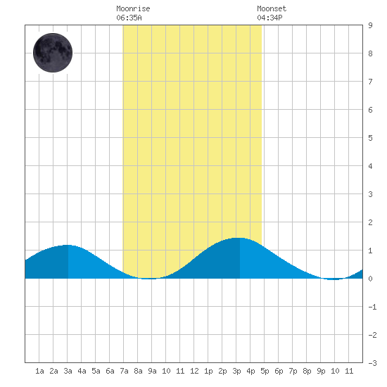 Mathias Point tide chart for Wednesday, November 23, 2022
