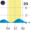 Mathias Point tide chart for Wednesday, November 23, 2022