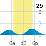 Mathias Point tide chart for Friday, November 25, 2022