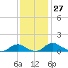 Mathias Point tide chart for Sunday, November 27, 2022