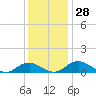 Mathias Point tide chart for Monday, November 28, 2022