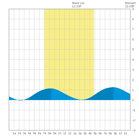 Mathias Point tide chart for Tuesday, November 29, 2022