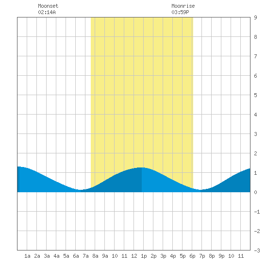 Mathias Point tide chart for Thursday, November 3, 2022