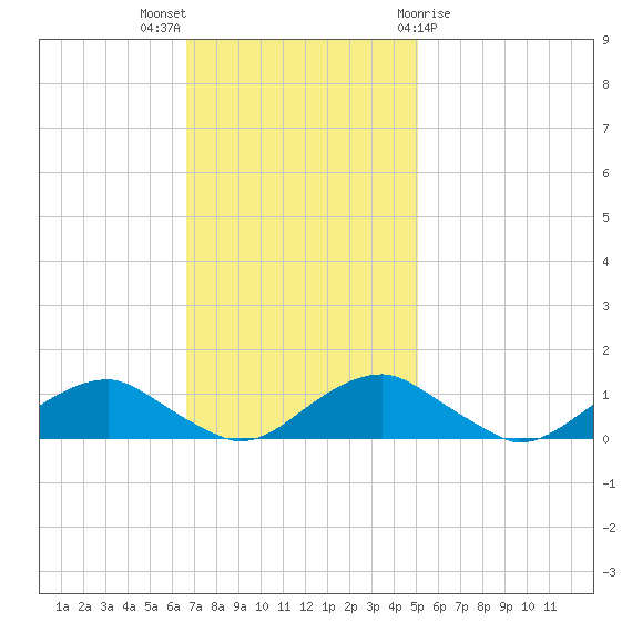 Mathias Point tide chart for Sunday, November 6, 2022