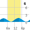 Mathias Point tide chart for Sunday, November 6, 2022