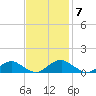 Mathias Point tide chart for Monday, November 7, 2022
