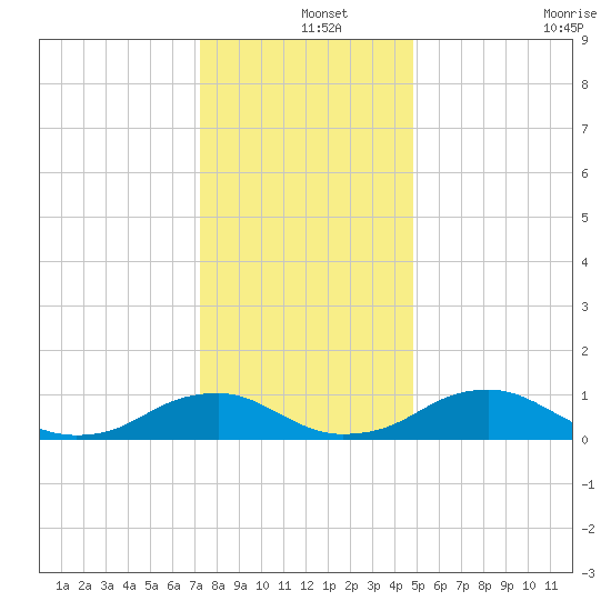 Mathias Point tide chart for Wednesday, December 14, 2022