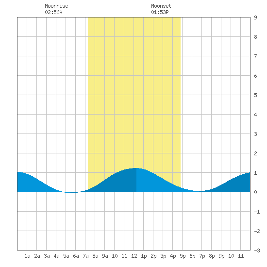 Mathias Point tide chart for Monday, December 19, 2022