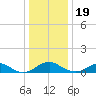 Mathias Point tide chart for Monday, December 19, 2022