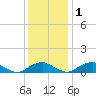 Mathias Point tide chart for Thursday, December 1, 2022