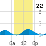 Mathias Point tide chart for Thursday, December 22, 2022
