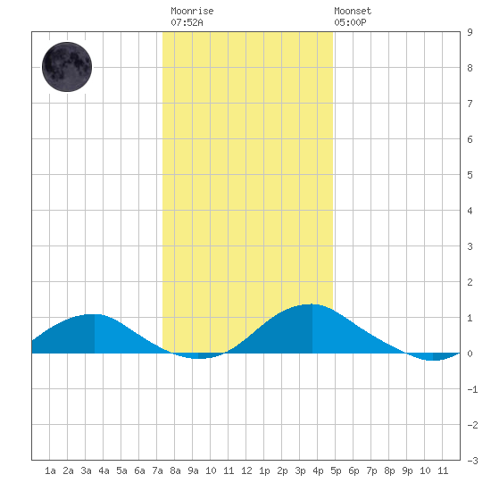 Mathias Point tide chart for Friday, December 23, 2022