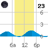 Mathias Point tide chart for Friday, December 23, 2022