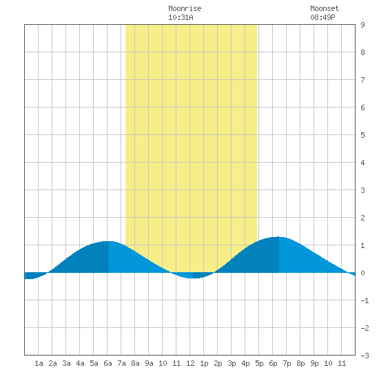 Mathias Point tide chart for Monday, December 26, 2022
