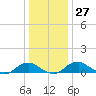 Mathias Point tide chart for Tuesday, December 27, 2022