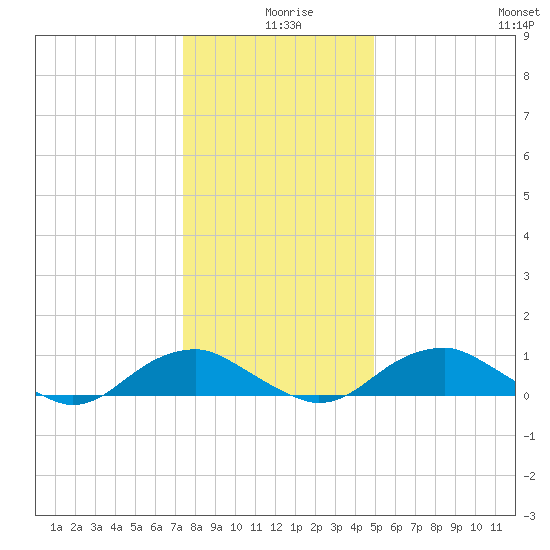Mathias Point tide chart for Wednesday, December 28, 2022
