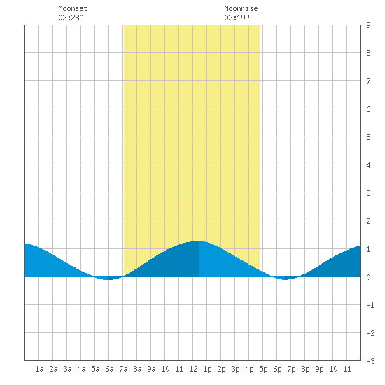 Mathias Point tide chart for Saturday, December 3, 2022