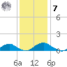 Mathias Point tide chart for Wednesday, December 7, 2022