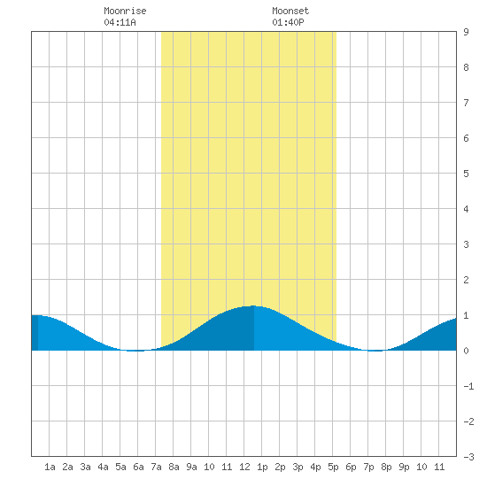 Mathias Point tide chart for Wednesday, January 18, 2023