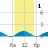Mathias Point tide chart for Sunday, January 1, 2023