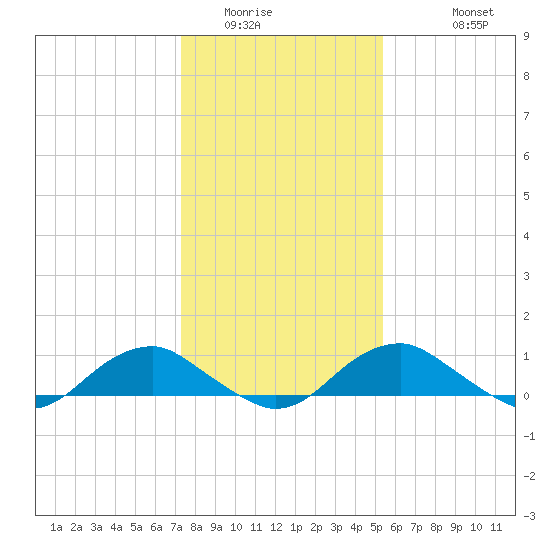 Mathias Point tide chart for Tuesday, January 24, 2023