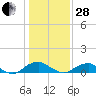 Mathias Point tide chart for Saturday, January 28, 2023
