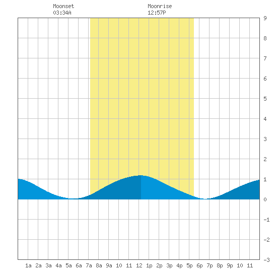 Mathias Point tide chart for Tuesday, January 31, 2023