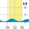 Mathias Point tide chart for Tuesday, February 14, 2023